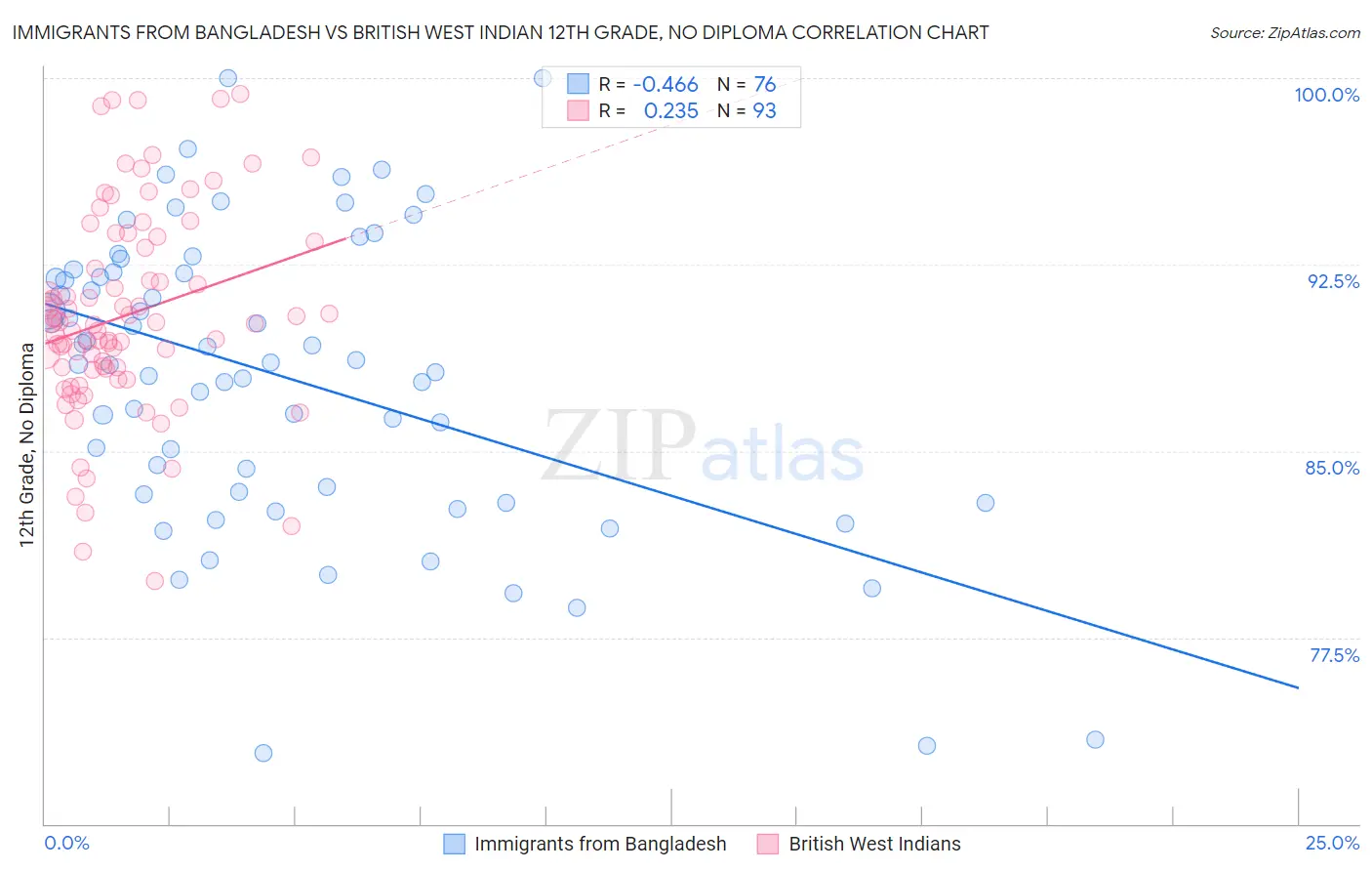 Immigrants from Bangladesh vs British West Indian 12th Grade, No Diploma