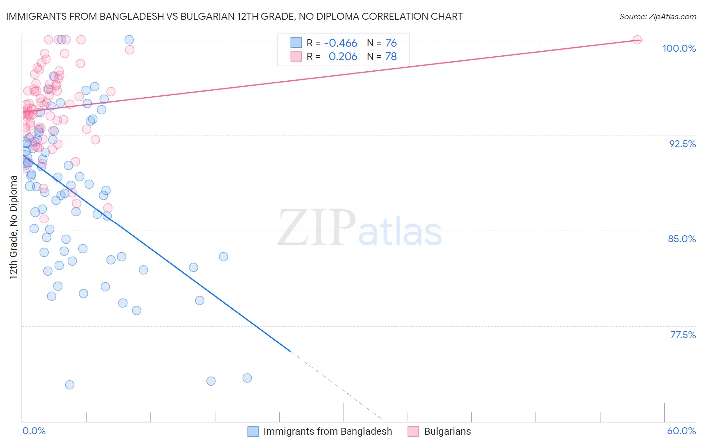 Immigrants from Bangladesh vs Bulgarian 12th Grade, No Diploma