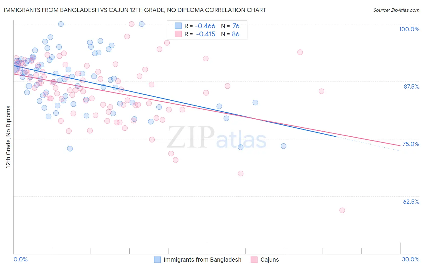 Immigrants from Bangladesh vs Cajun 12th Grade, No Diploma