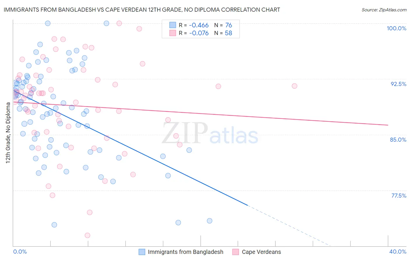 Immigrants from Bangladesh vs Cape Verdean 12th Grade, No Diploma