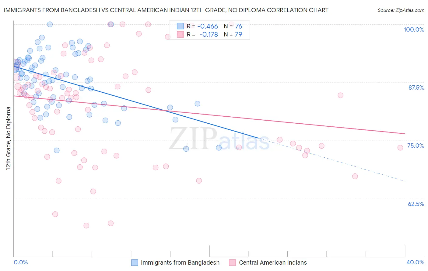 Immigrants from Bangladesh vs Central American Indian 12th Grade, No Diploma