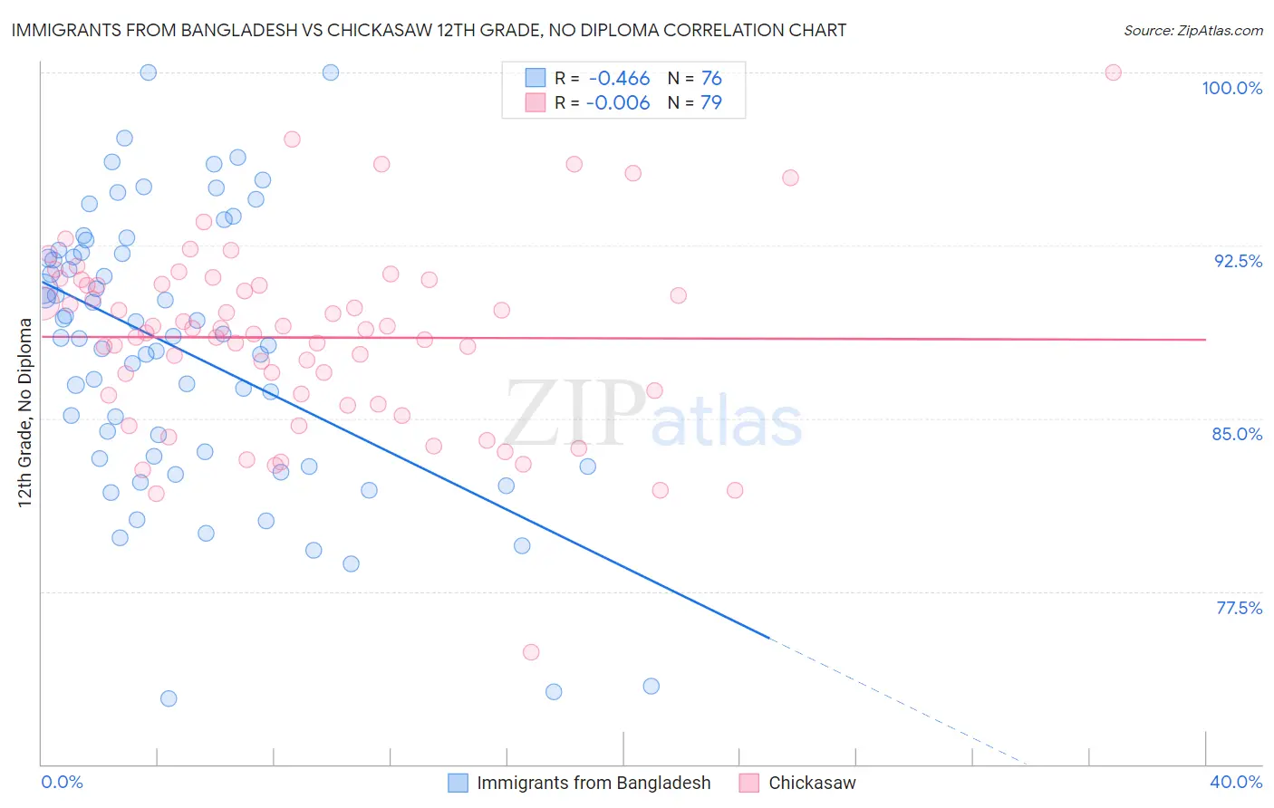 Immigrants from Bangladesh vs Chickasaw 12th Grade, No Diploma