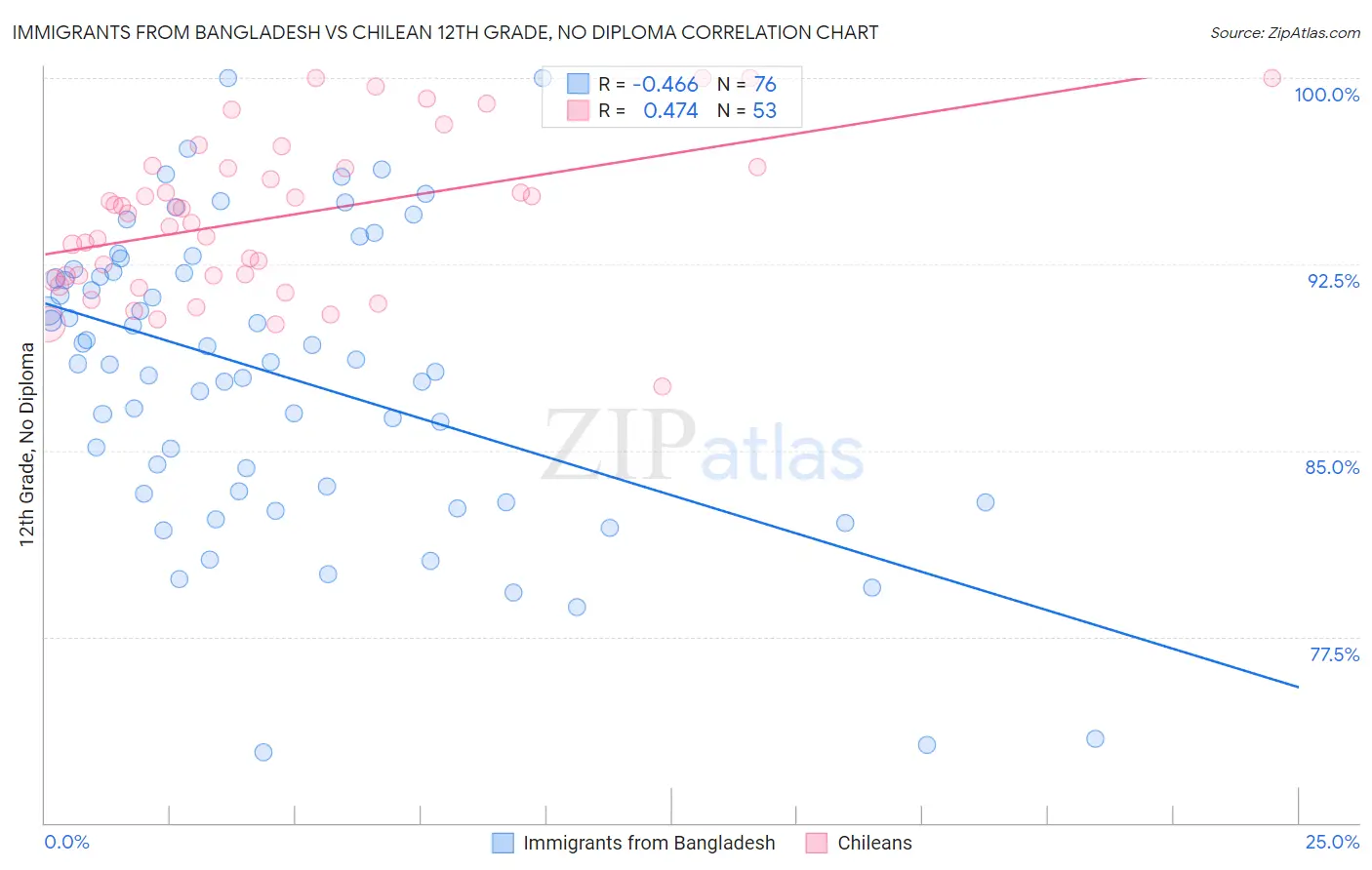 Immigrants from Bangladesh vs Chilean 12th Grade, No Diploma