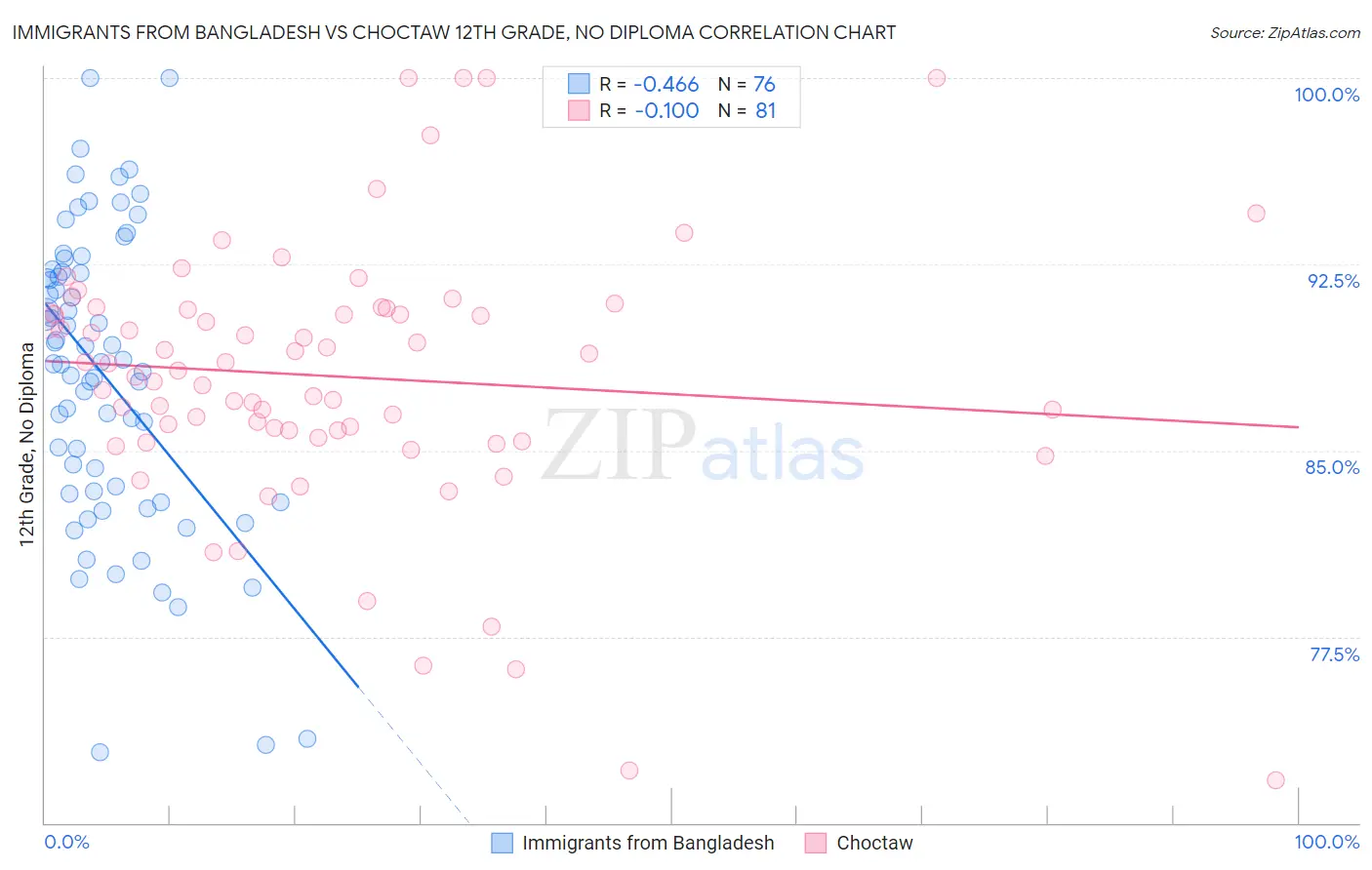 Immigrants from Bangladesh vs Choctaw 12th Grade, No Diploma
