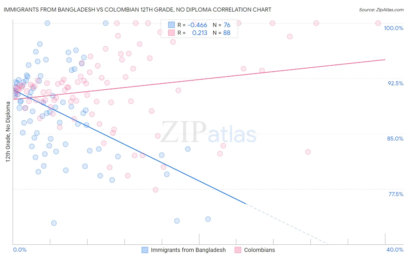 Immigrants from Bangladesh vs Colombian 12th Grade, No Diploma