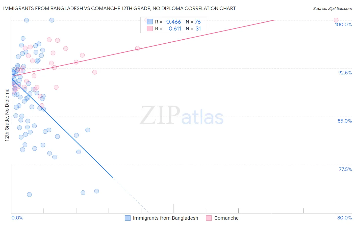Immigrants from Bangladesh vs Comanche 12th Grade, No Diploma