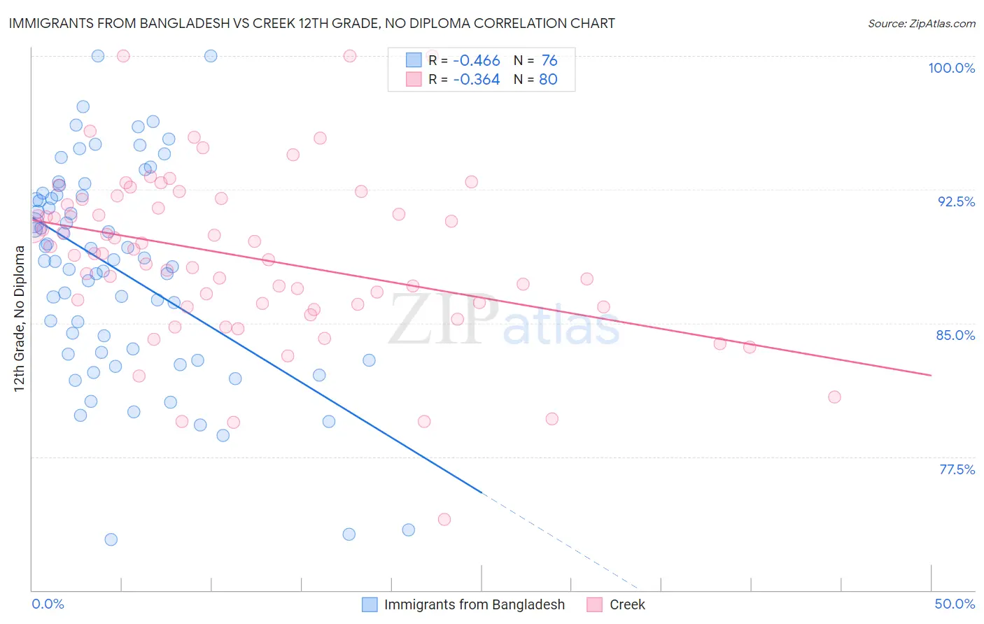 Immigrants from Bangladesh vs Creek 12th Grade, No Diploma
