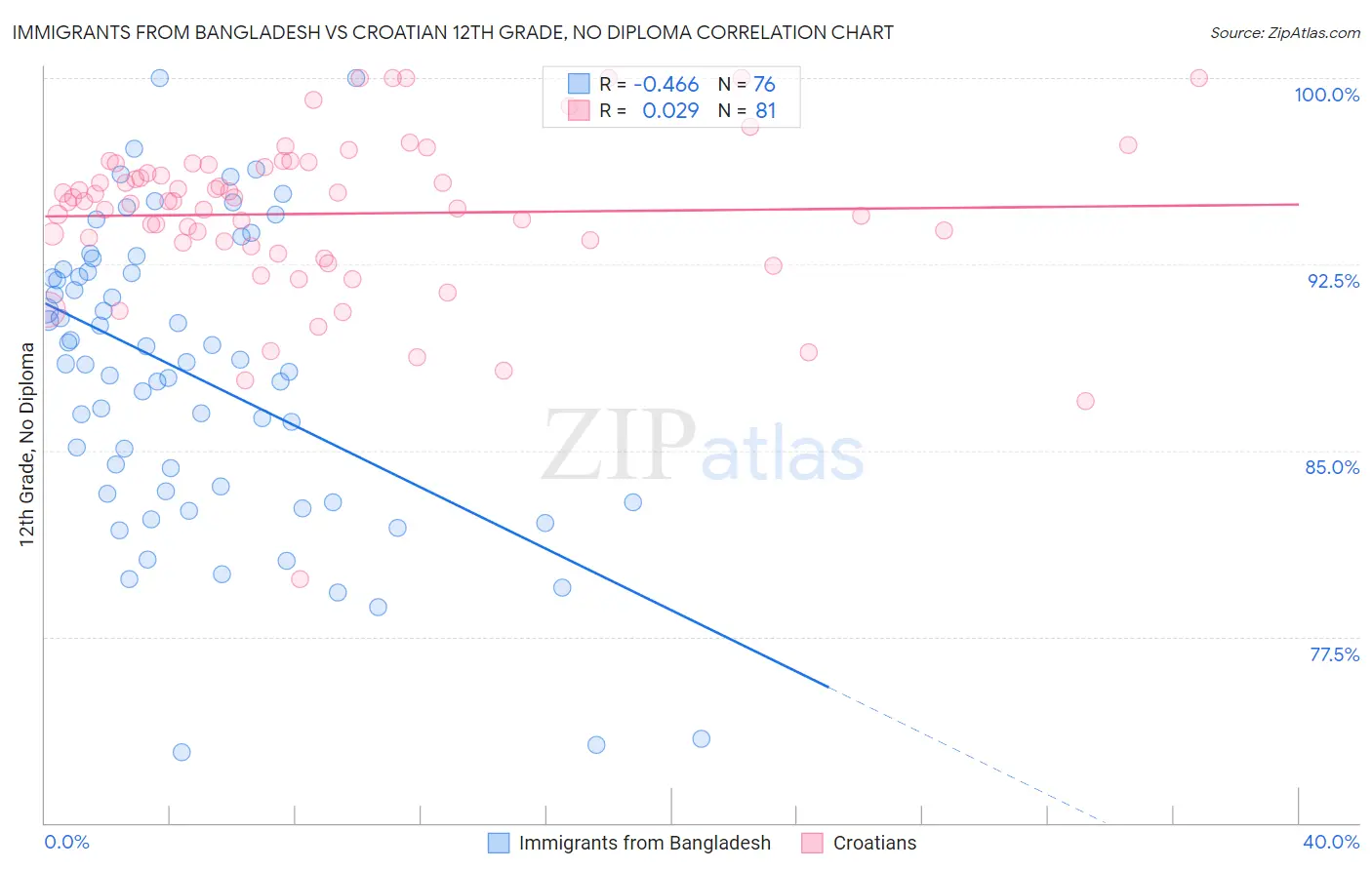 Immigrants from Bangladesh vs Croatian 12th Grade, No Diploma