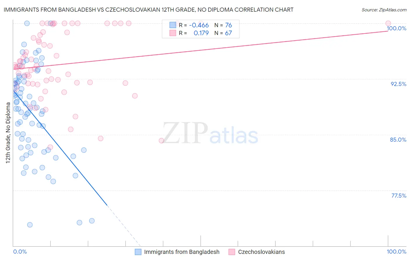 Immigrants from Bangladesh vs Czechoslovakian 12th Grade, No Diploma