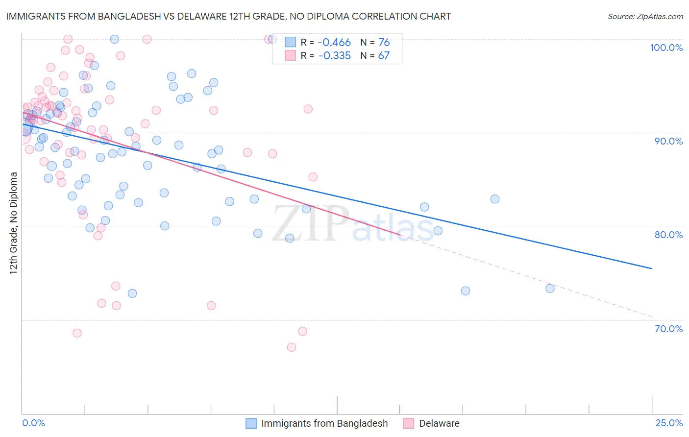 Immigrants from Bangladesh vs Delaware 12th Grade, No Diploma