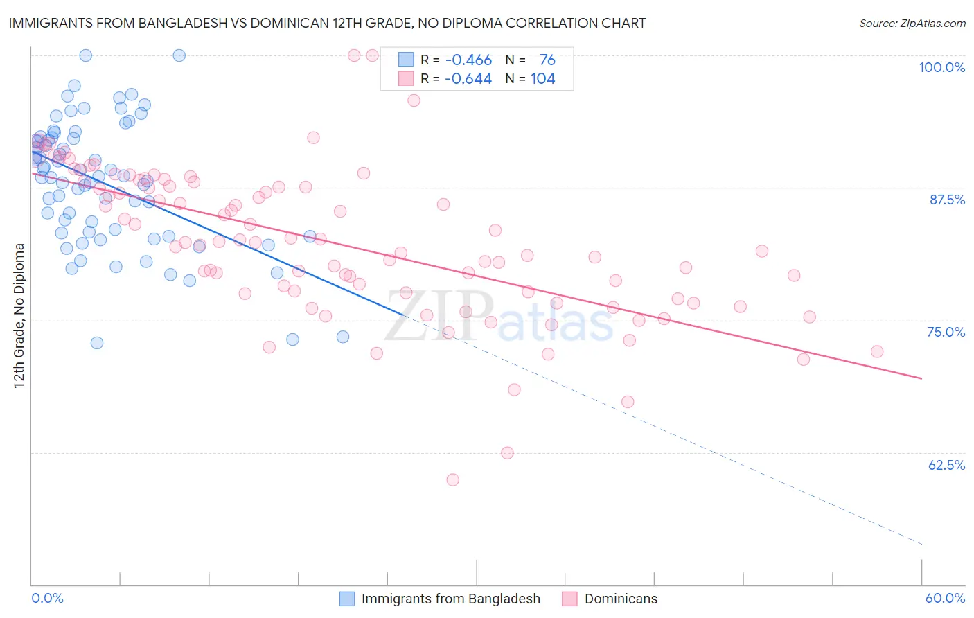 Immigrants from Bangladesh vs Dominican 12th Grade, No Diploma