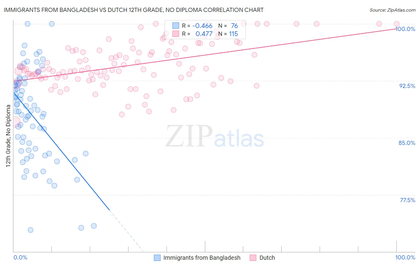 Immigrants from Bangladesh vs Dutch 12th Grade, No Diploma