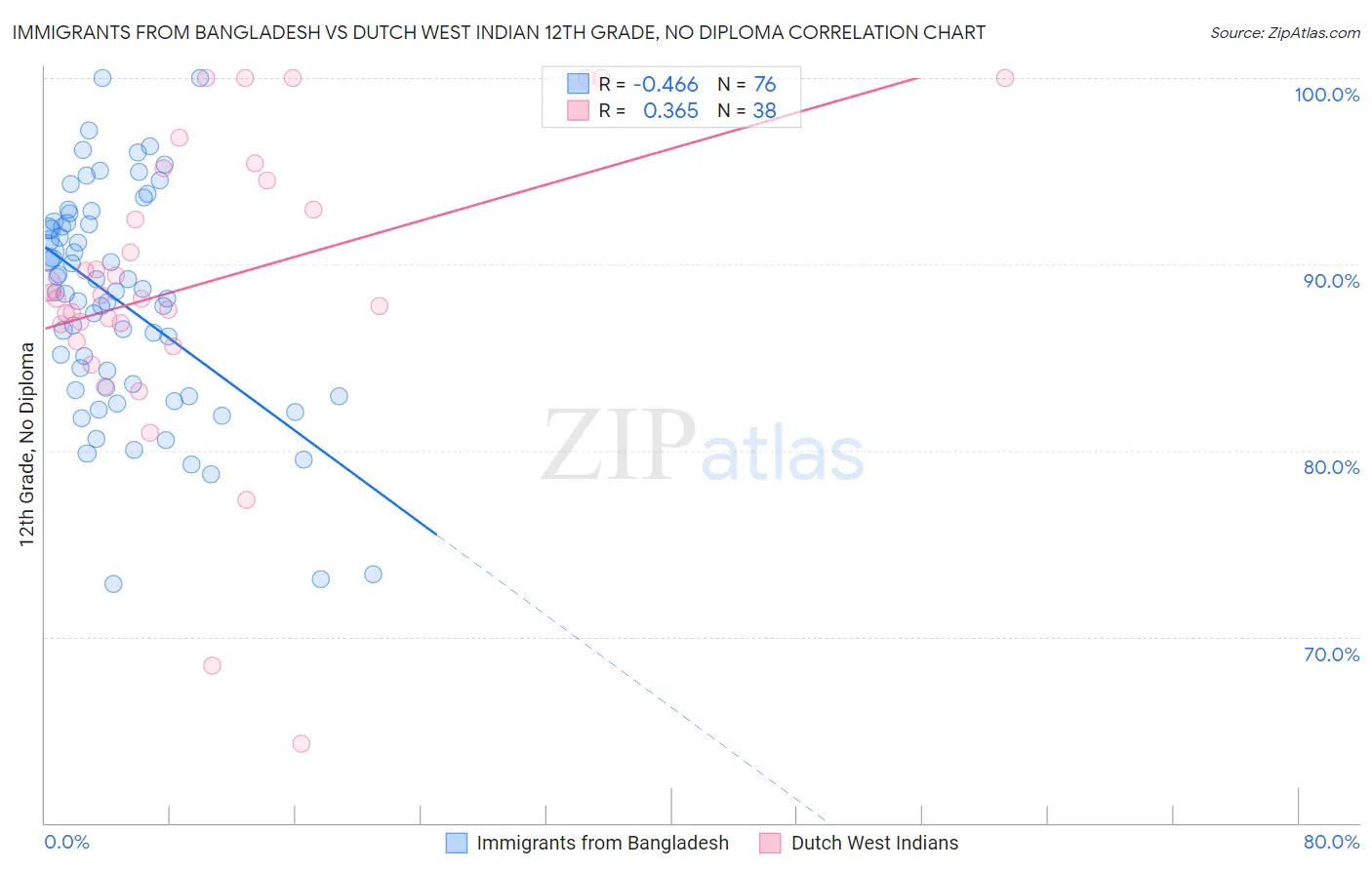 Immigrants from Bangladesh vs Dutch West Indian 12th Grade, No Diploma