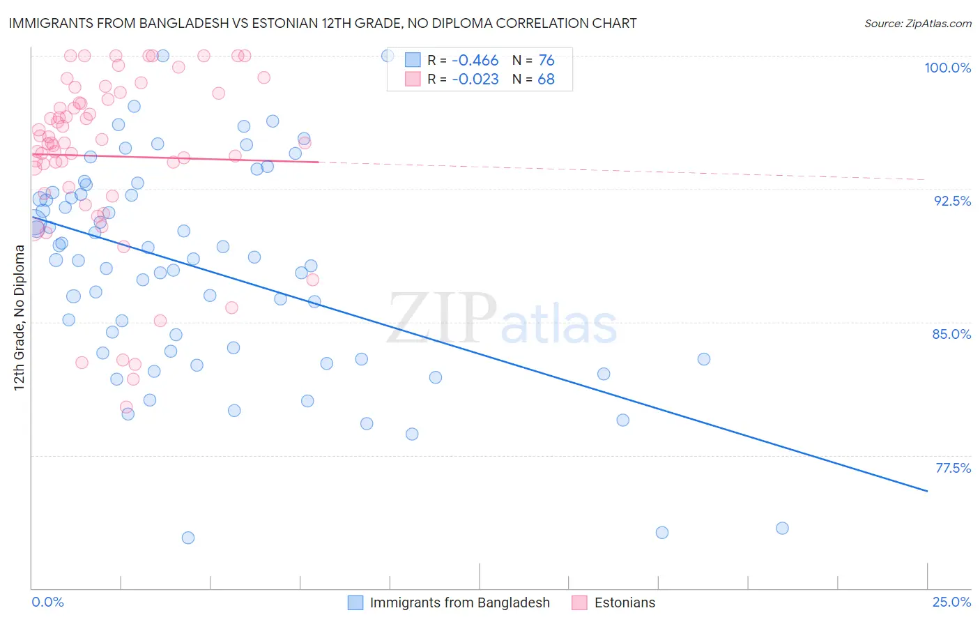 Immigrants from Bangladesh vs Estonian 12th Grade, No Diploma