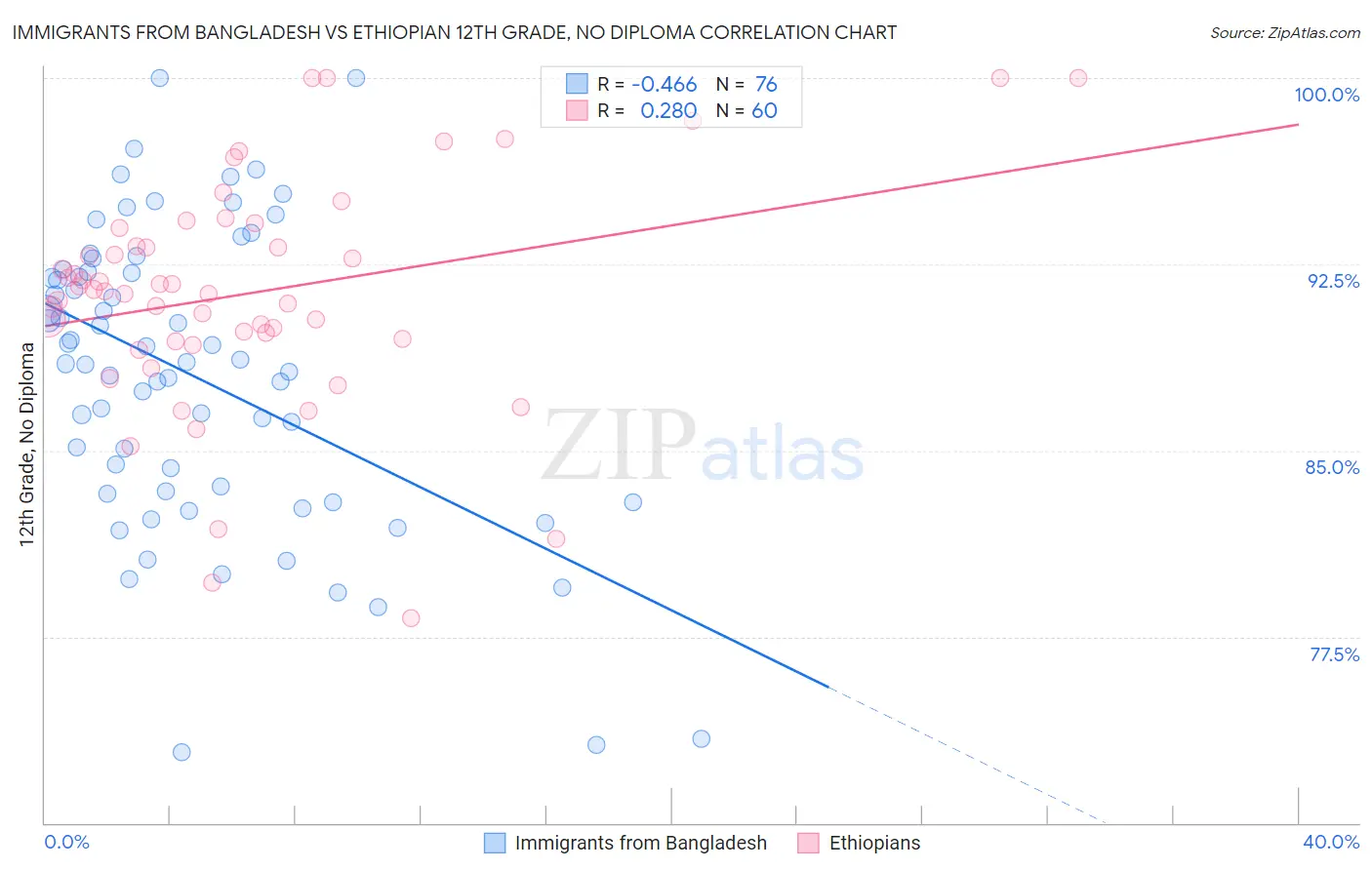 Immigrants from Bangladesh vs Ethiopian 12th Grade, No Diploma