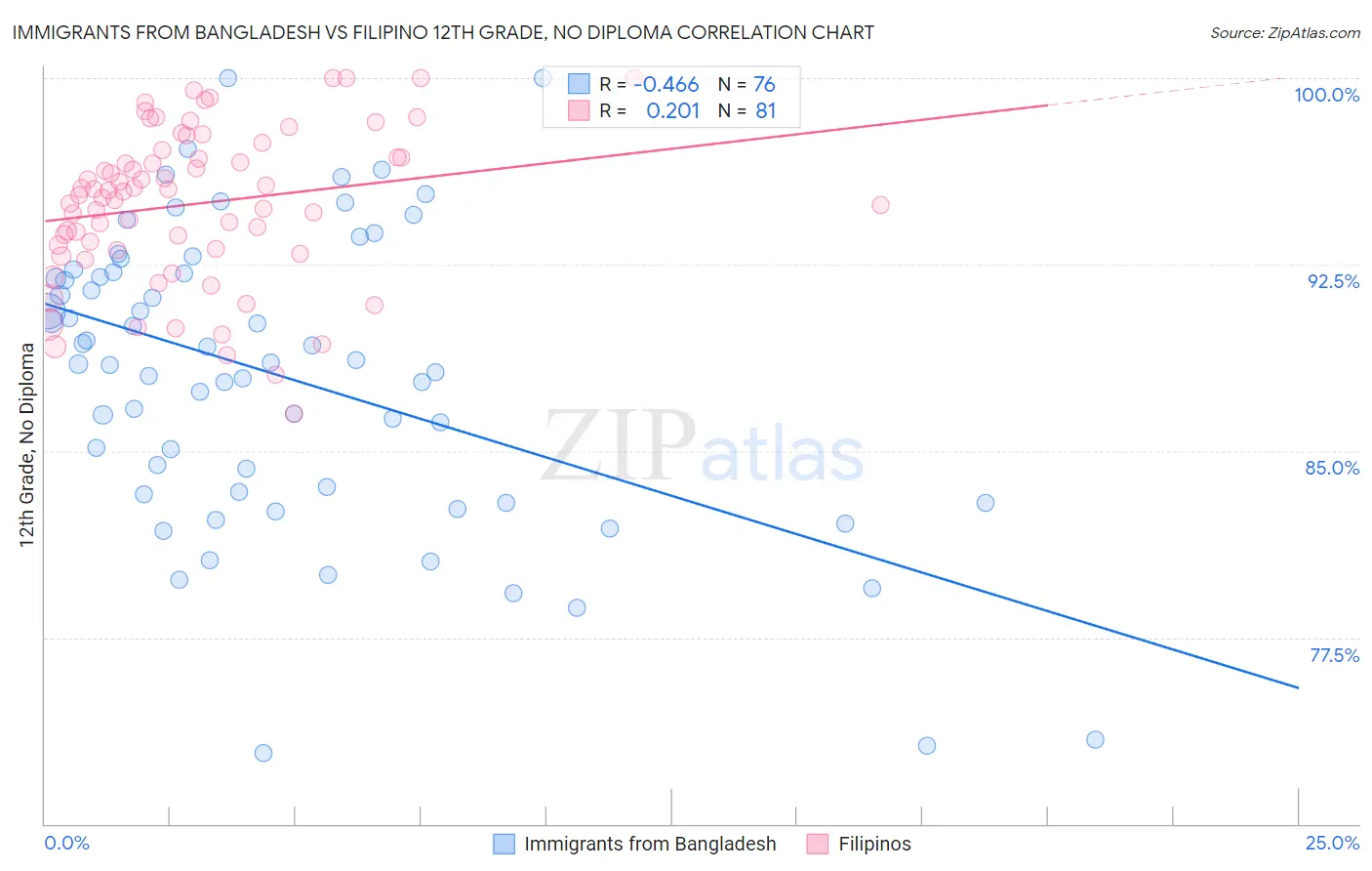 Immigrants from Bangladesh vs Filipino 12th Grade, No Diploma