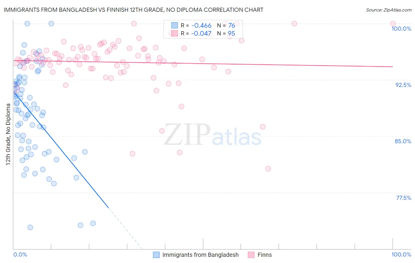 Immigrants from Bangladesh vs Finnish 12th Grade, No Diploma