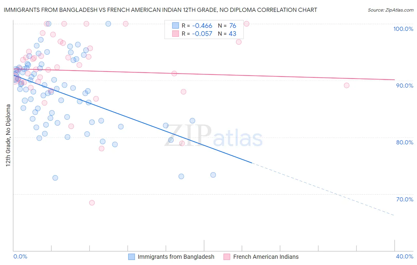 Immigrants from Bangladesh vs French American Indian 12th Grade, No Diploma