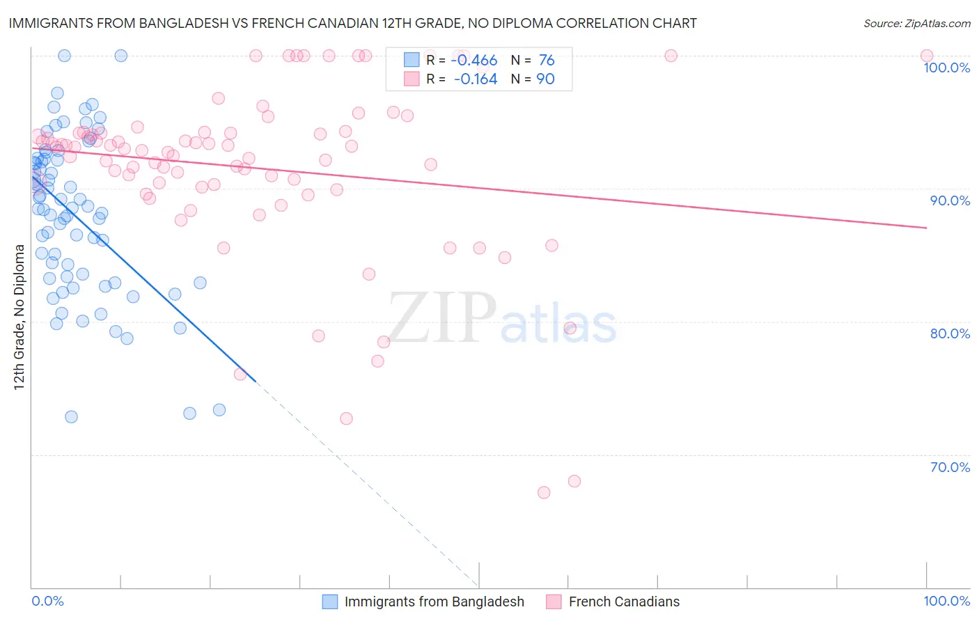 Immigrants from Bangladesh vs French Canadian 12th Grade, No Diploma