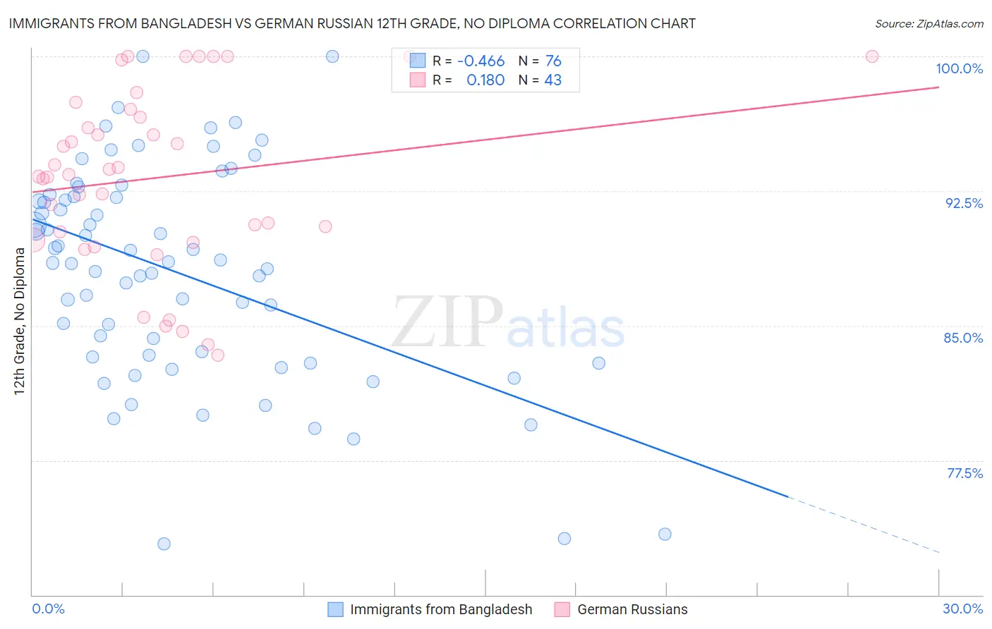 Immigrants from Bangladesh vs German Russian 12th Grade, No Diploma