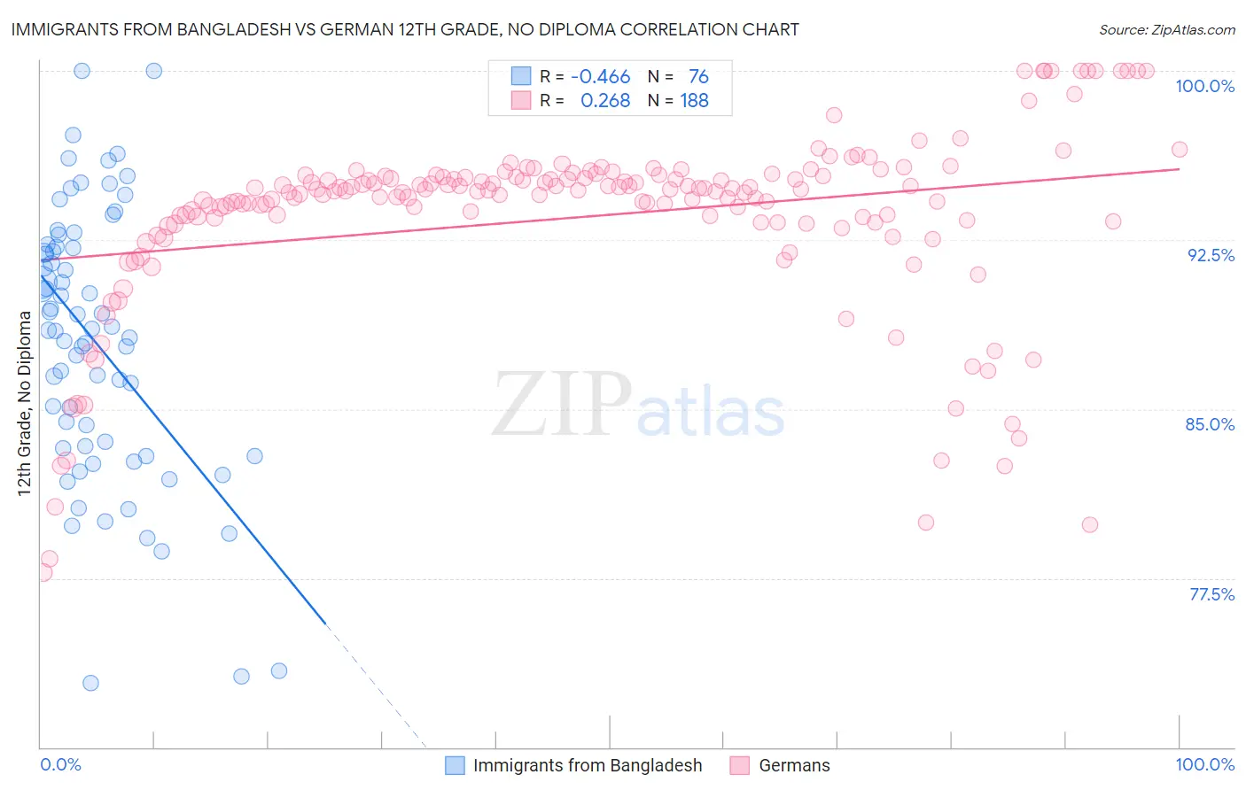 Immigrants from Bangladesh vs German 12th Grade, No Diploma