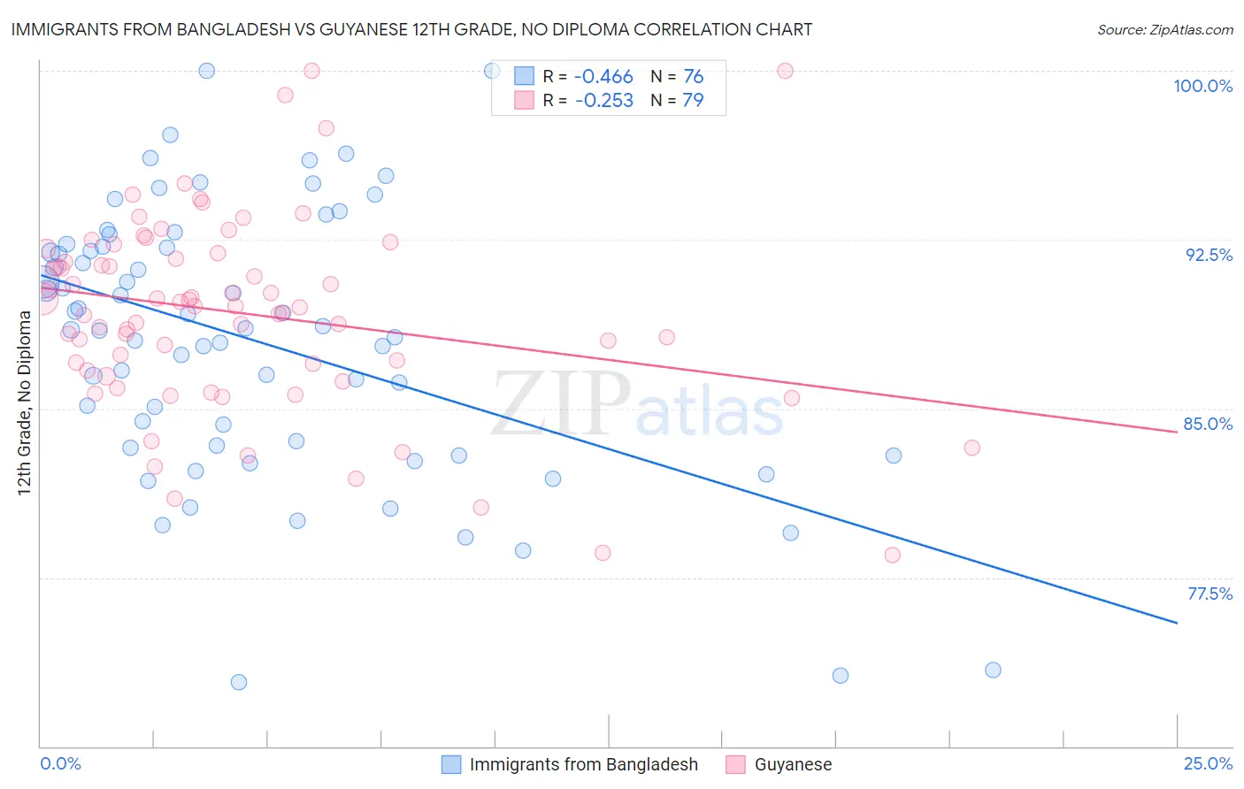 Immigrants from Bangladesh vs Guyanese 12th Grade, No Diploma