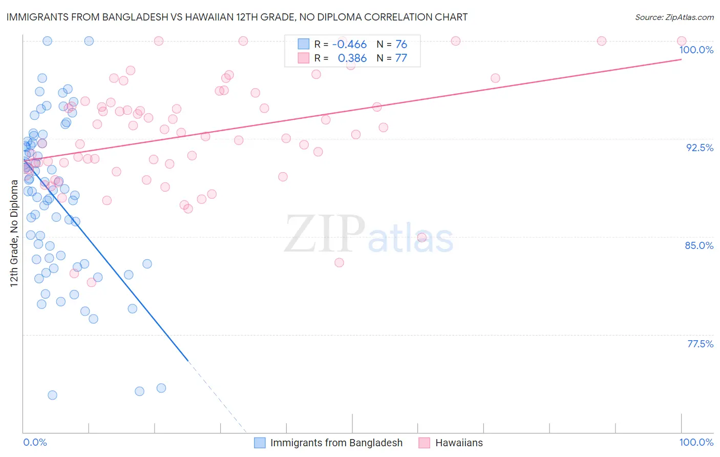 Immigrants from Bangladesh vs Hawaiian 12th Grade, No Diploma