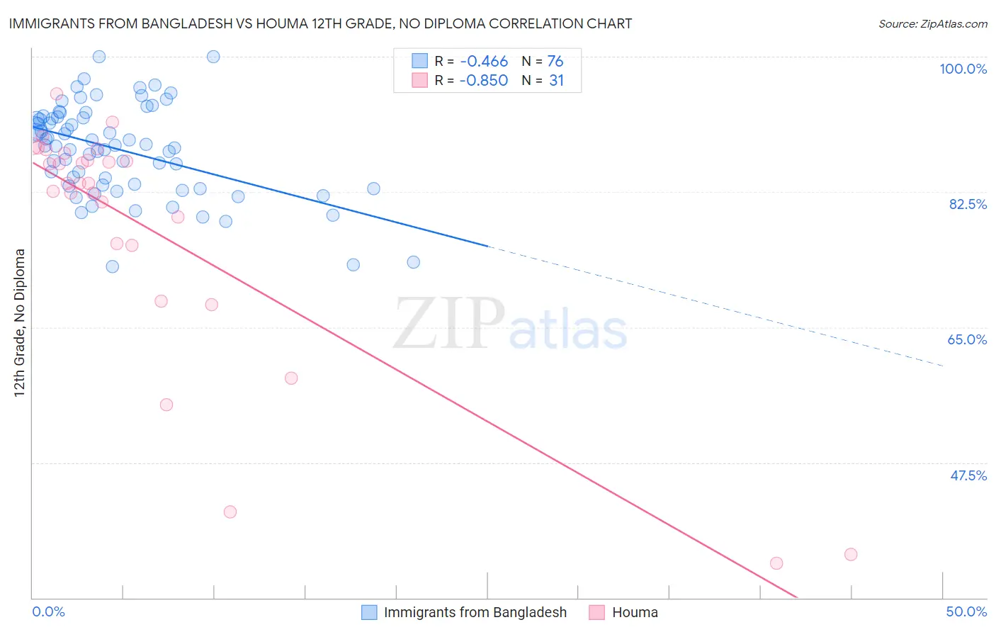 Immigrants from Bangladesh vs Houma 12th Grade, No Diploma