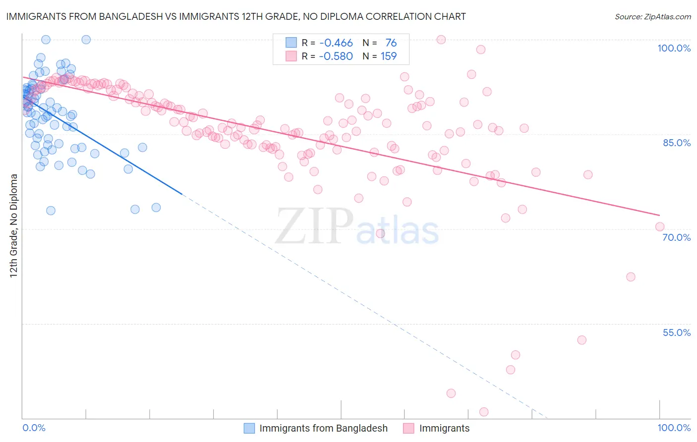 Immigrants from Bangladesh vs Immigrants 12th Grade, No Diploma