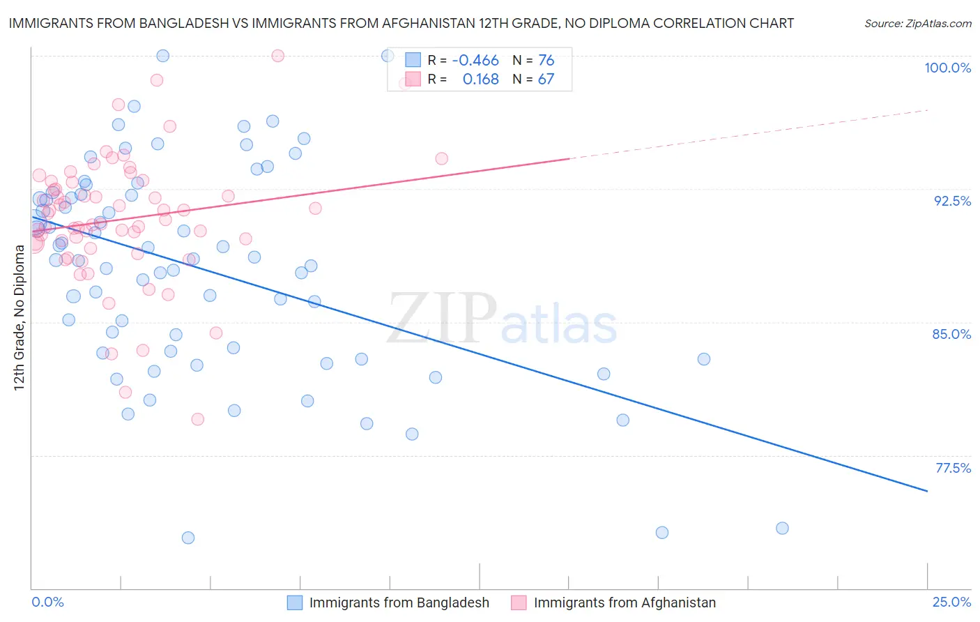Immigrants from Bangladesh vs Immigrants from Afghanistan 12th Grade, No Diploma