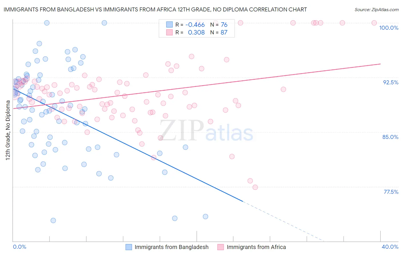 Immigrants from Bangladesh vs Immigrants from Africa 12th Grade, No Diploma