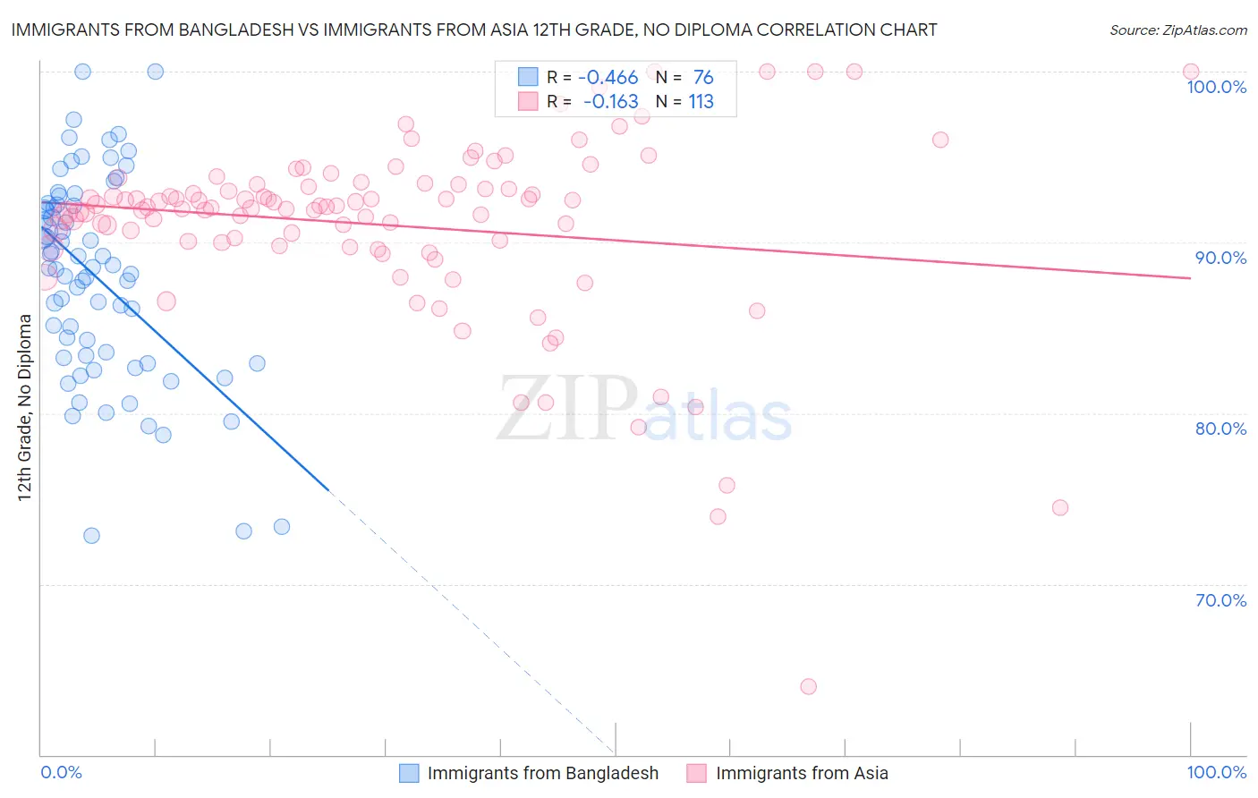 Immigrants from Bangladesh vs Immigrants from Asia 12th Grade, No Diploma