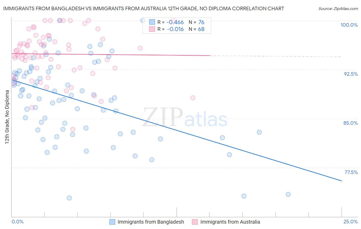 Immigrants from Bangladesh vs Immigrants from Australia 12th Grade, No Diploma