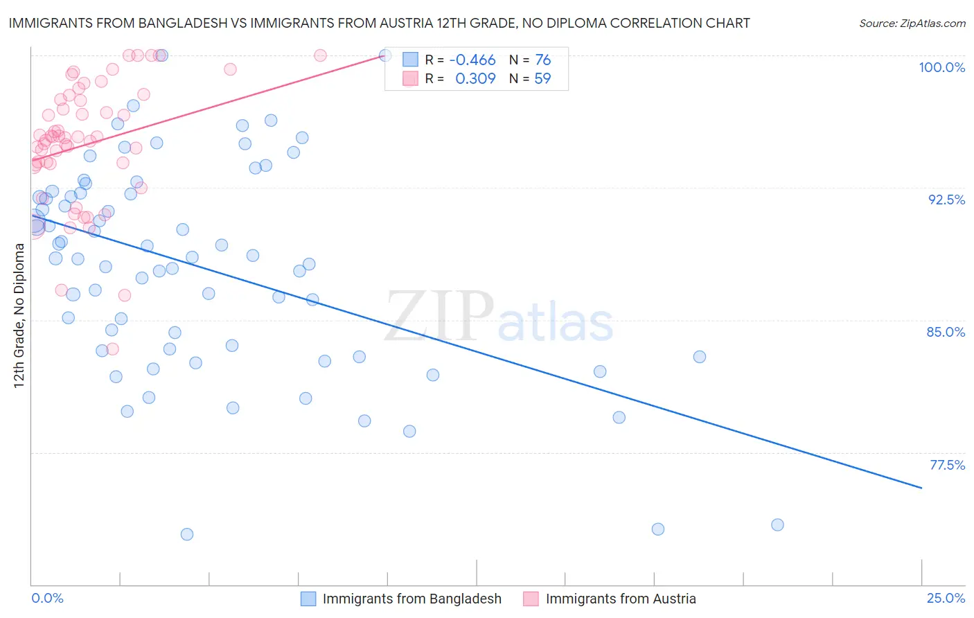 Immigrants from Bangladesh vs Immigrants from Austria 12th Grade, No Diploma