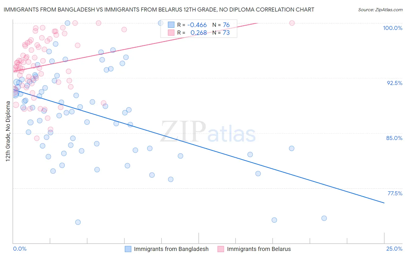 Immigrants from Bangladesh vs Immigrants from Belarus 12th Grade, No Diploma
