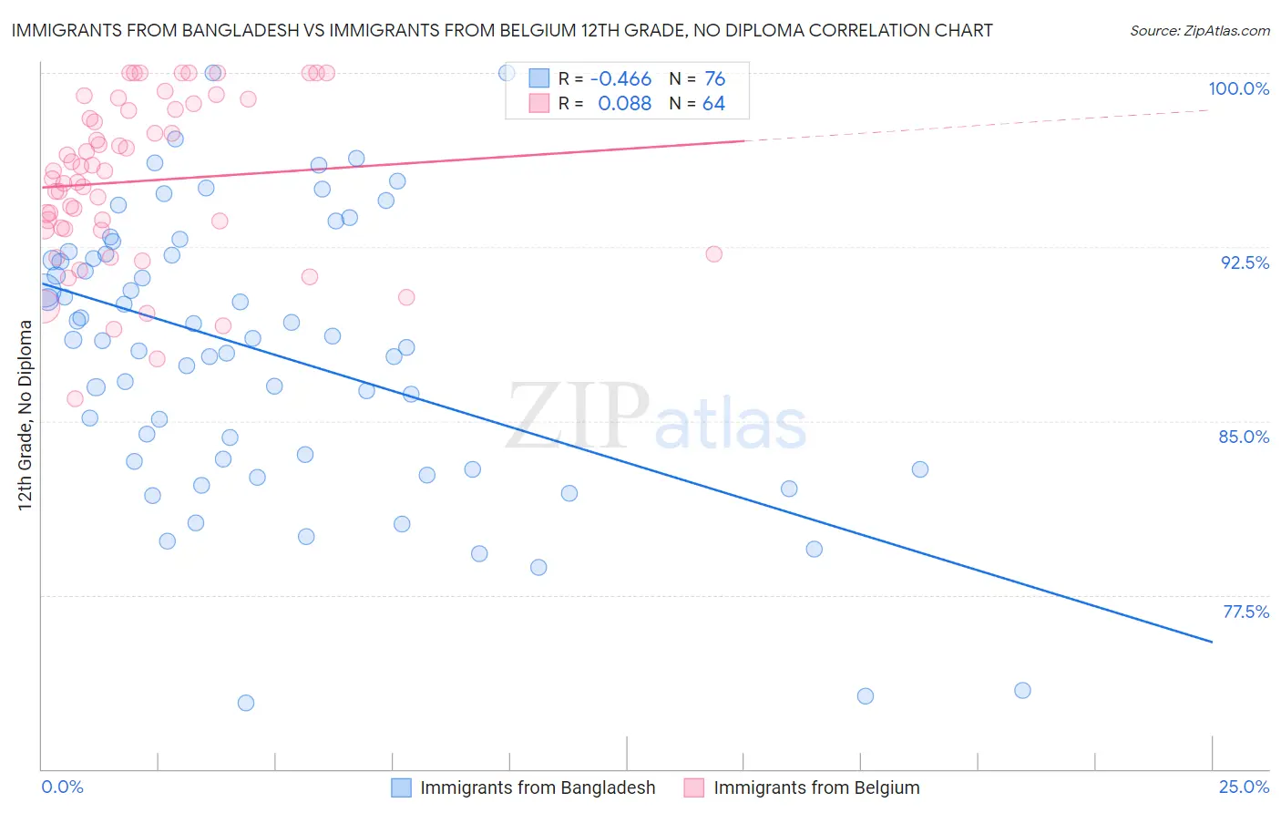 Immigrants from Bangladesh vs Immigrants from Belgium 12th Grade, No Diploma