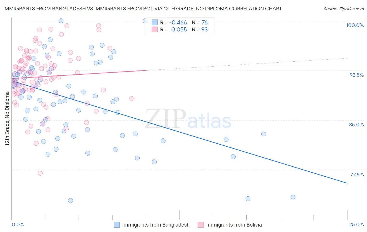 Immigrants from Bangladesh vs Immigrants from Bolivia 12th Grade, No Diploma