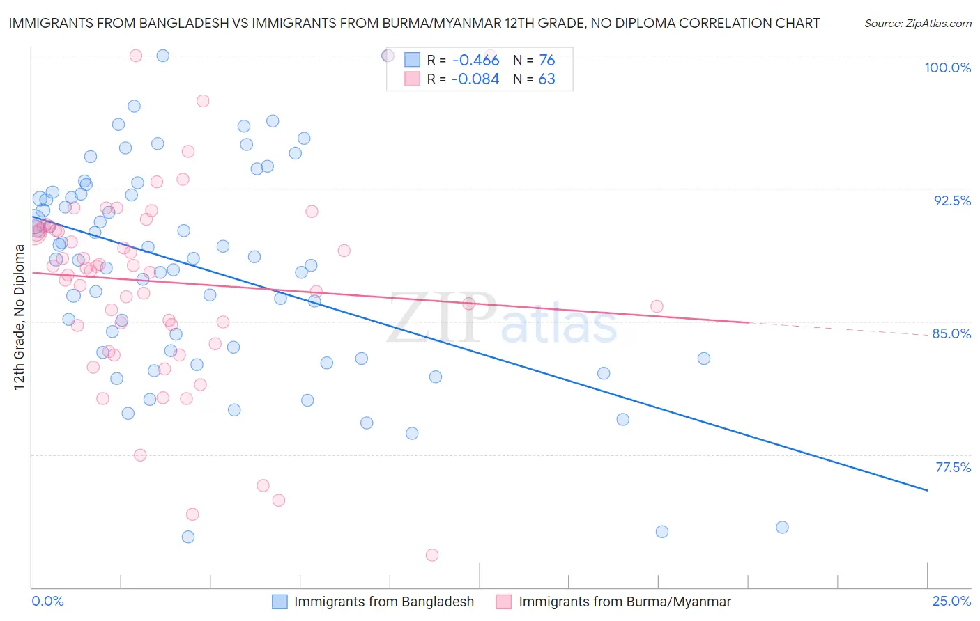 Immigrants from Bangladesh vs Immigrants from Burma/Myanmar 12th Grade, No Diploma