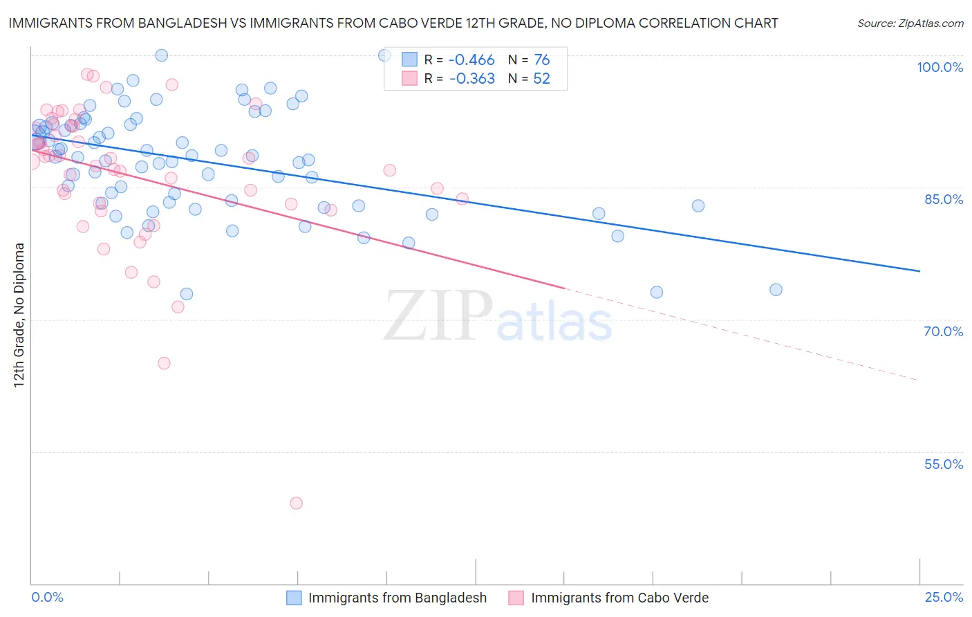 Immigrants from Bangladesh vs Immigrants from Cabo Verde 12th Grade, No Diploma