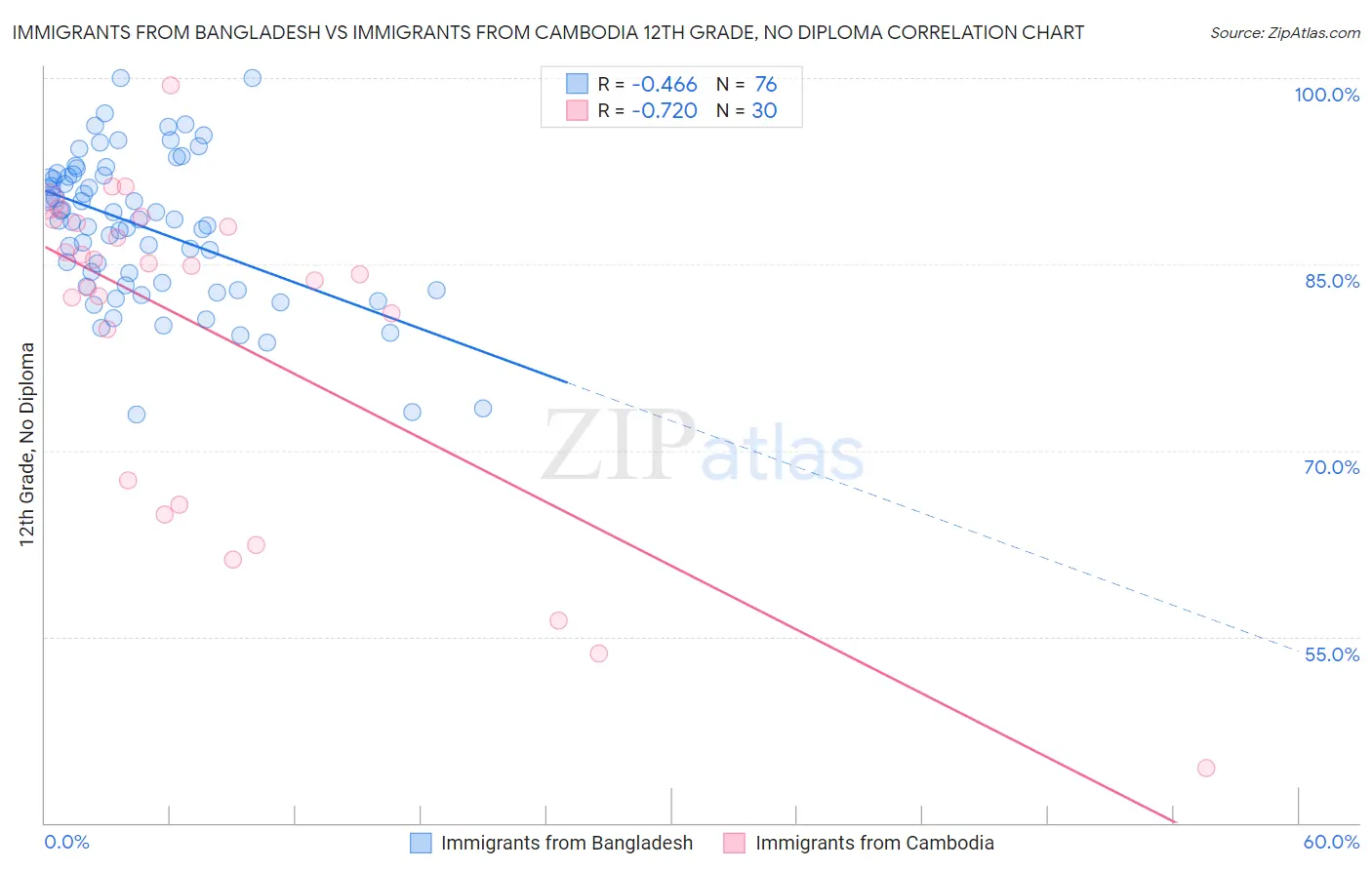 Immigrants from Bangladesh vs Immigrants from Cambodia 12th Grade, No Diploma