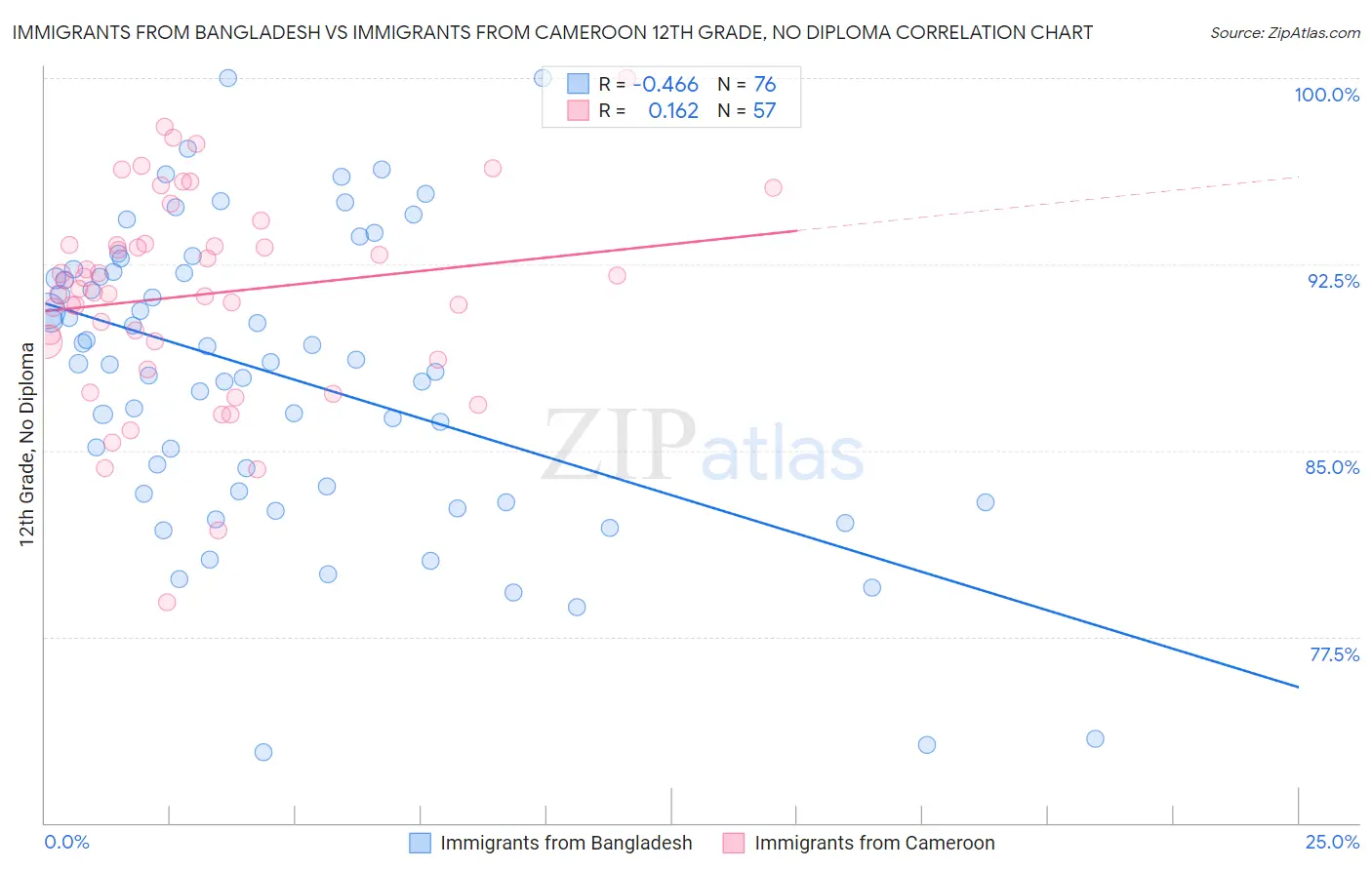 Immigrants from Bangladesh vs Immigrants from Cameroon 12th Grade, No Diploma