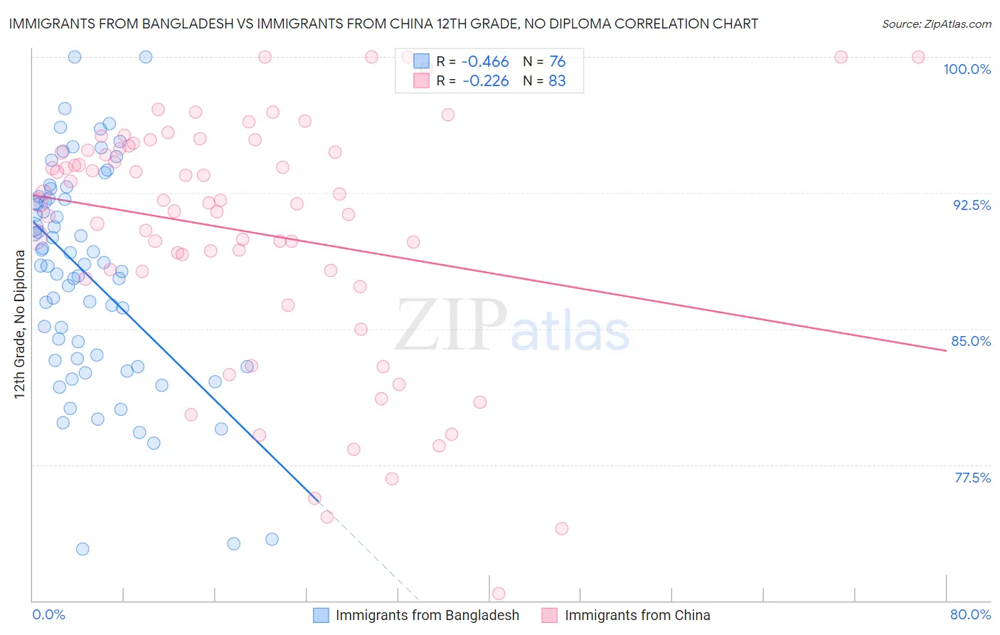 Immigrants from Bangladesh vs Immigrants from China 12th Grade, No Diploma
