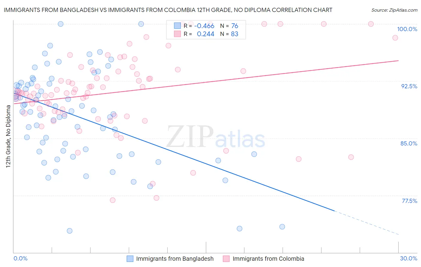 Immigrants from Bangladesh vs Immigrants from Colombia 12th Grade, No Diploma