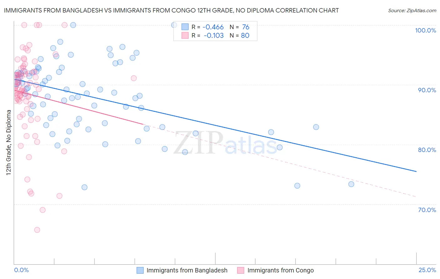 Immigrants from Bangladesh vs Immigrants from Congo 12th Grade, No Diploma