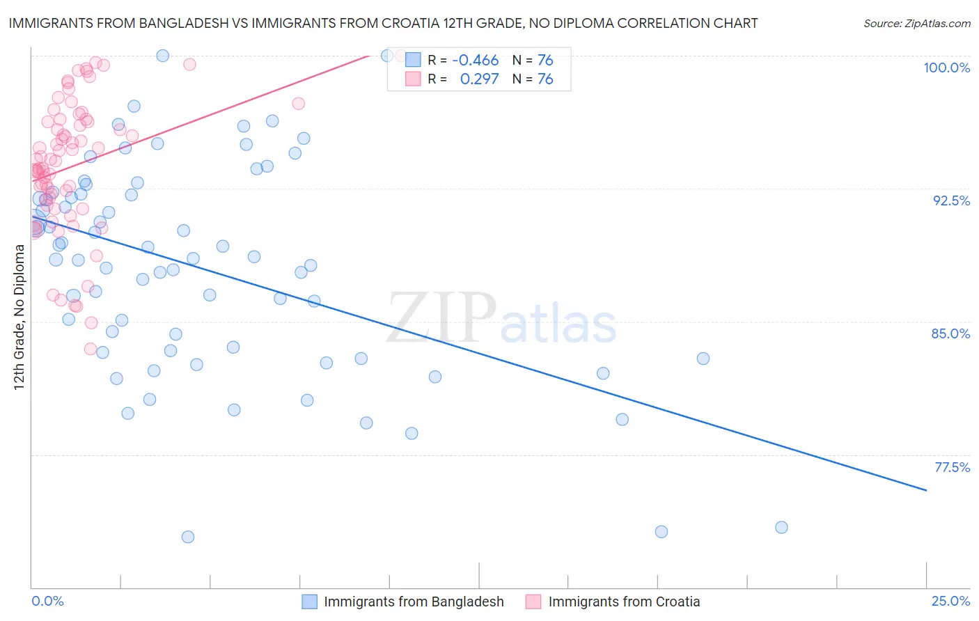 Immigrants from Bangladesh vs Immigrants from Croatia 12th Grade, No Diploma