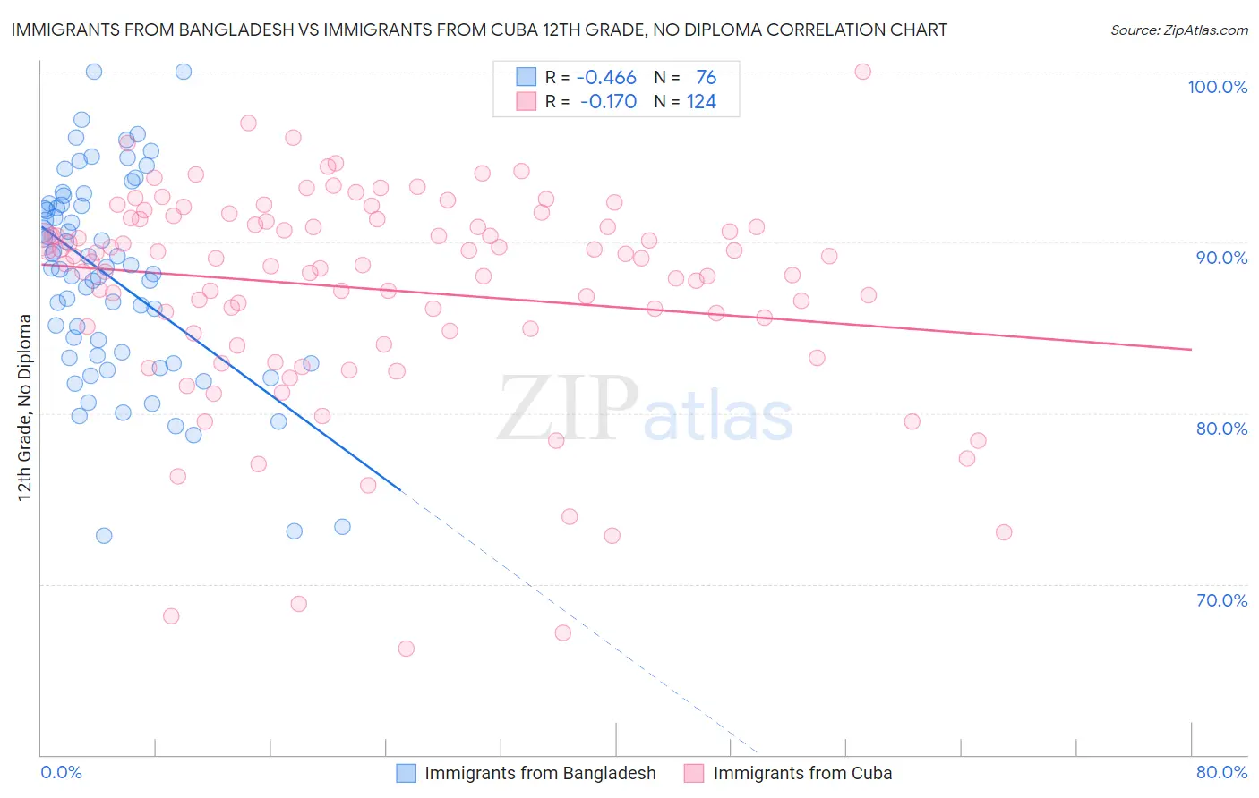 Immigrants from Bangladesh vs Immigrants from Cuba 12th Grade, No Diploma