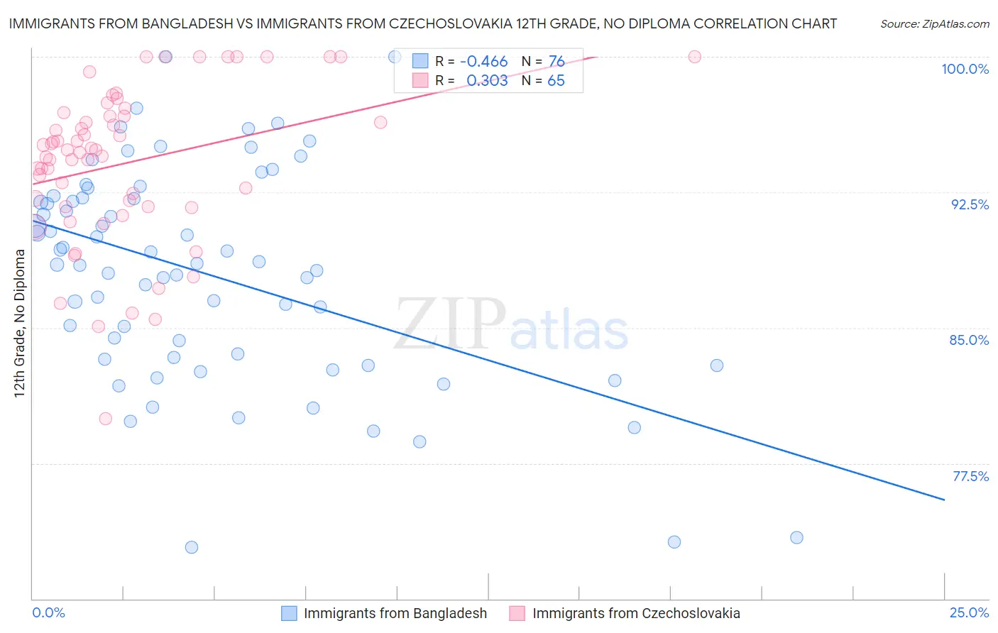 Immigrants from Bangladesh vs Immigrants from Czechoslovakia 12th Grade, No Diploma