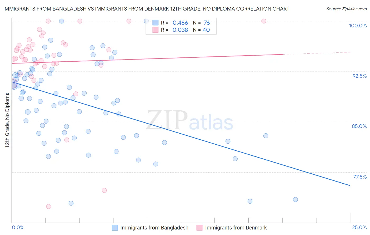 Immigrants from Bangladesh vs Immigrants from Denmark 12th Grade, No Diploma
