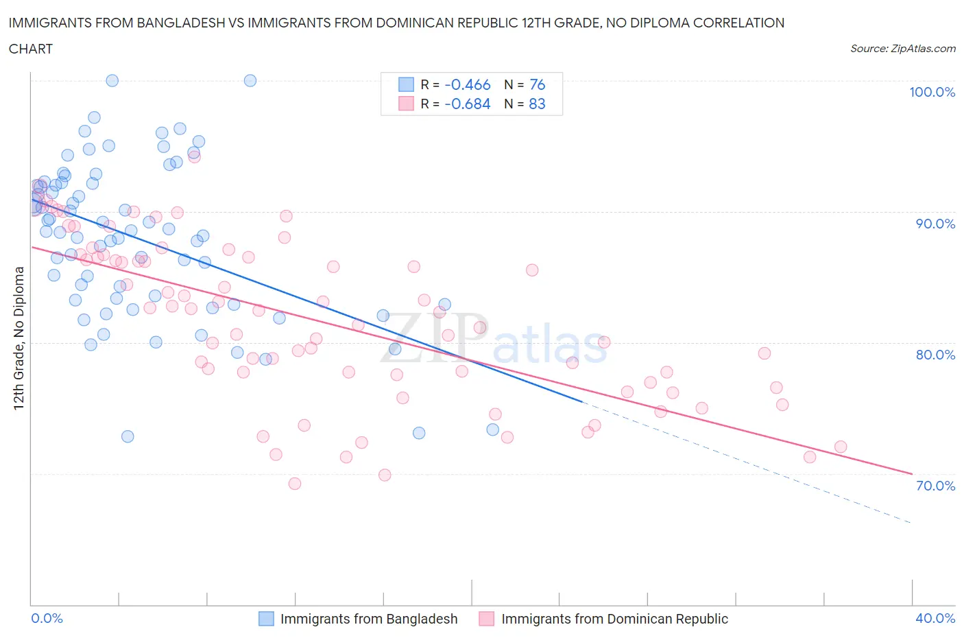 Immigrants from Bangladesh vs Immigrants from Dominican Republic 12th Grade, No Diploma