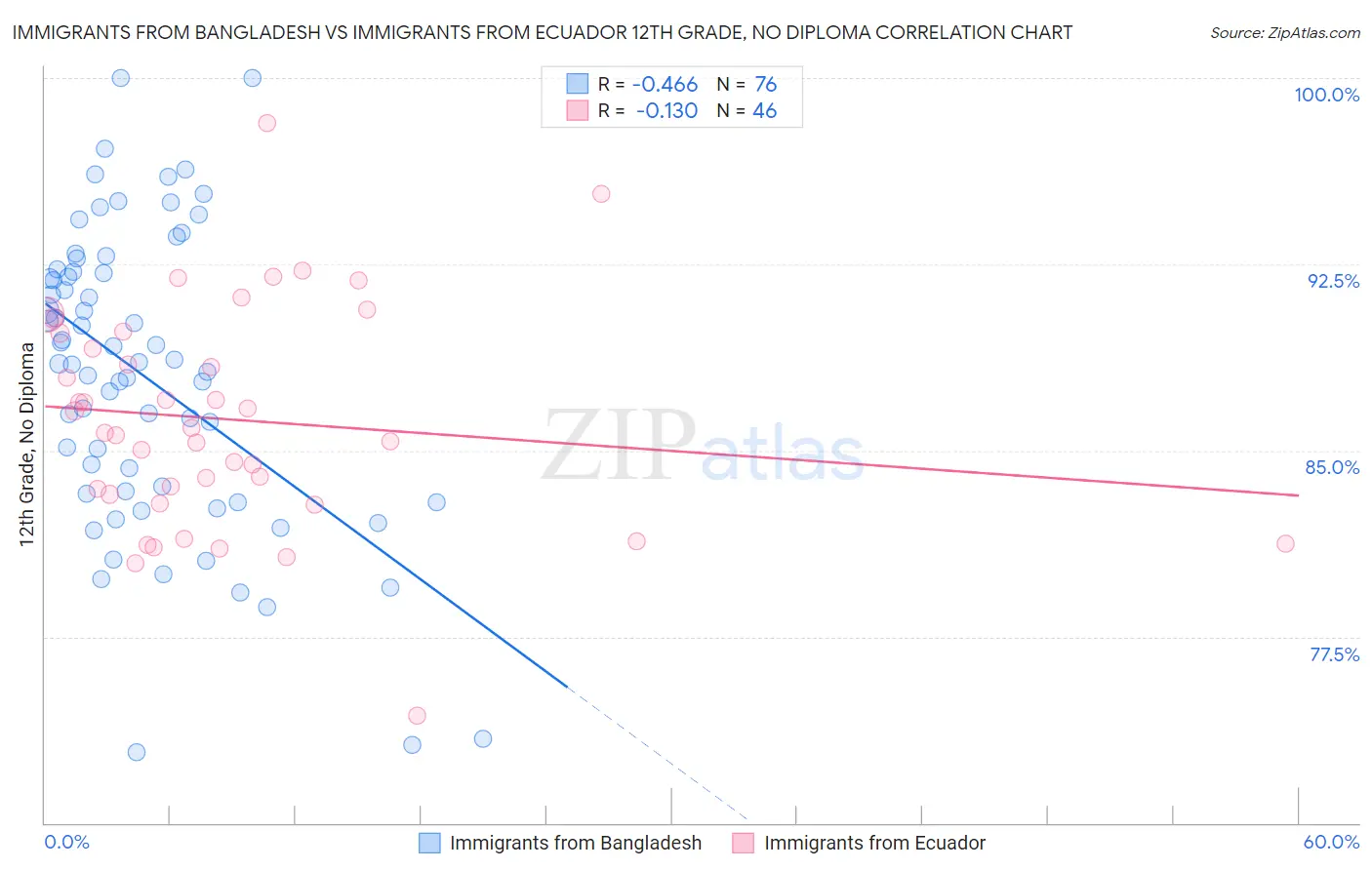 Immigrants from Bangladesh vs Immigrants from Ecuador 12th Grade, No Diploma